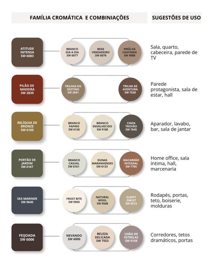 Tabela de combinações da paleta “Escuros Regenerativos”, da coleção Antologia Volume Dois da Sherwin-Williams, mostrando cores complementares, famílias cromáticas e sugestões de uso para salas, quartos, home office, portas e marcenaria.